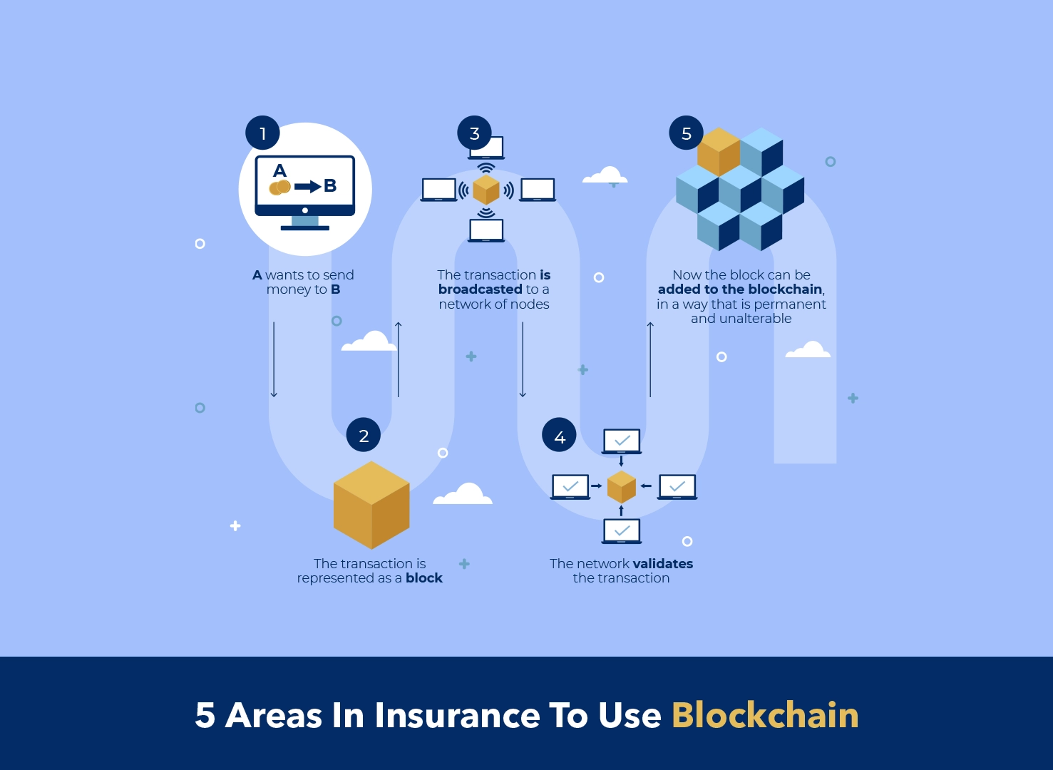 5 Areas in Insurance to Use Blockchain
