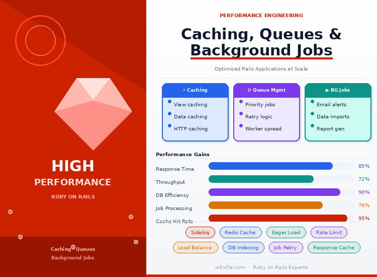 High Performance Ruby on Rails: Caching, Queues & Background Jobs